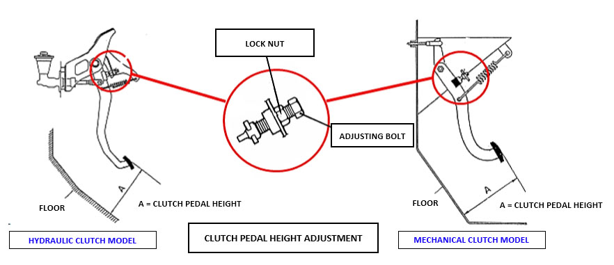 Adjusting the clutch
