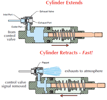 How Does a Quick Exhaust Valve Work?cid=96